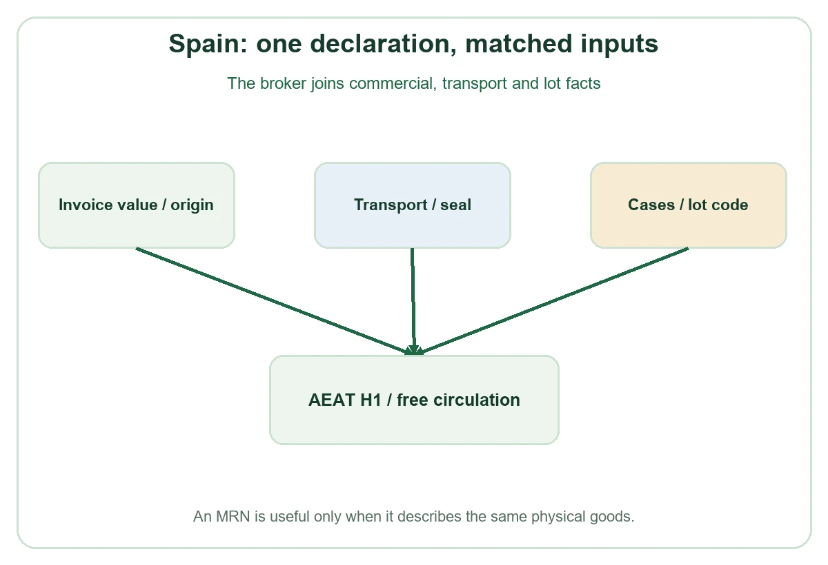 Spain invoice, transport and lot data converge on customs declaration Spain invoice, transport and lot data converge on customs declaration