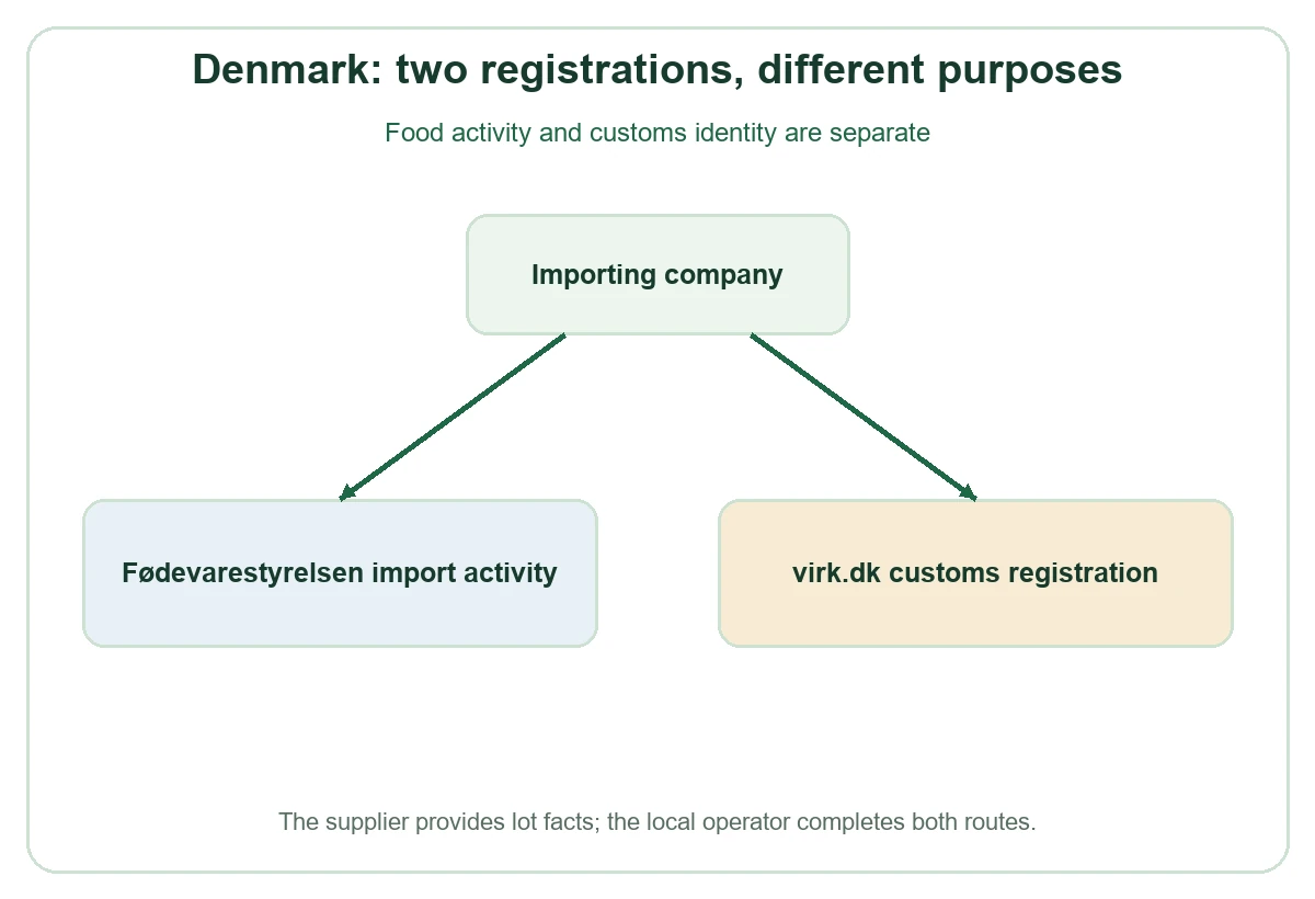 Denmark registration branch decision diagram Denmark registration branch decision diagram