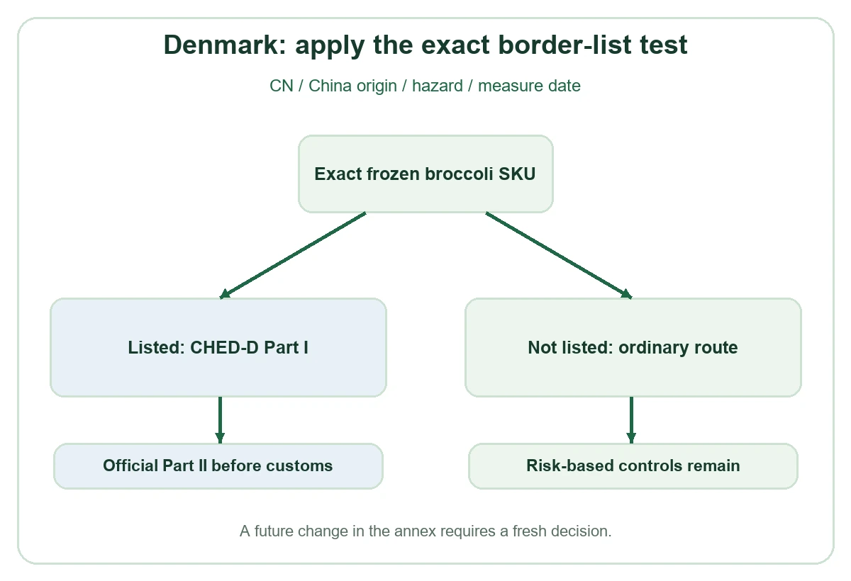 Denmark border-control branch diagram Denmark border-control branch diagram