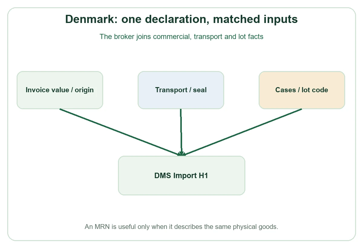Denmark invoice, transport and lot data converge on customs declaration Denmark invoice, transport and lot data converge on customs declaration