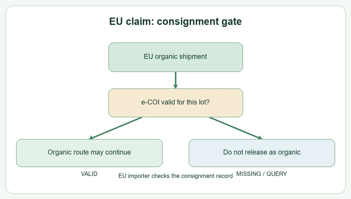 For an EU organic sale, recognized control-body scope and the TRACES e-COI must match the consignment. For an EU organic sale, recognized control-body scope and the TRACES e-COI must match the consignment.