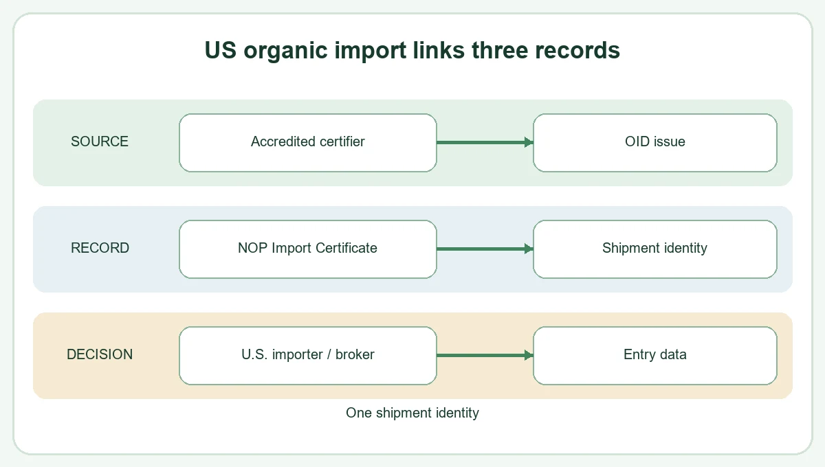The exporter requests, the certifier issues in INTEGRITY, and the importer links the covered shipment to its entry. The exporter requests, the certifier issues in INTEGRITY, and the importer links the covered shipment to its entry.