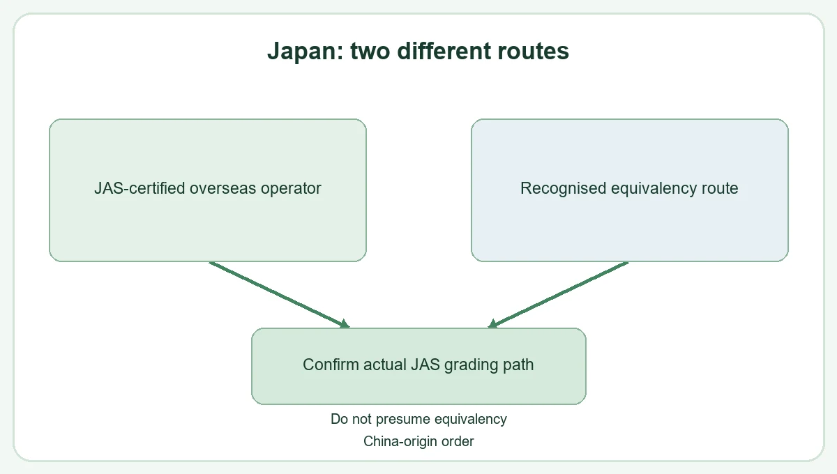 A Japanese organic claim follows an approved JAS operator and grading route for the actual China-origin lot. A Japanese organic claim follows an approved JAS operator and grading route for the actual China-origin lot.