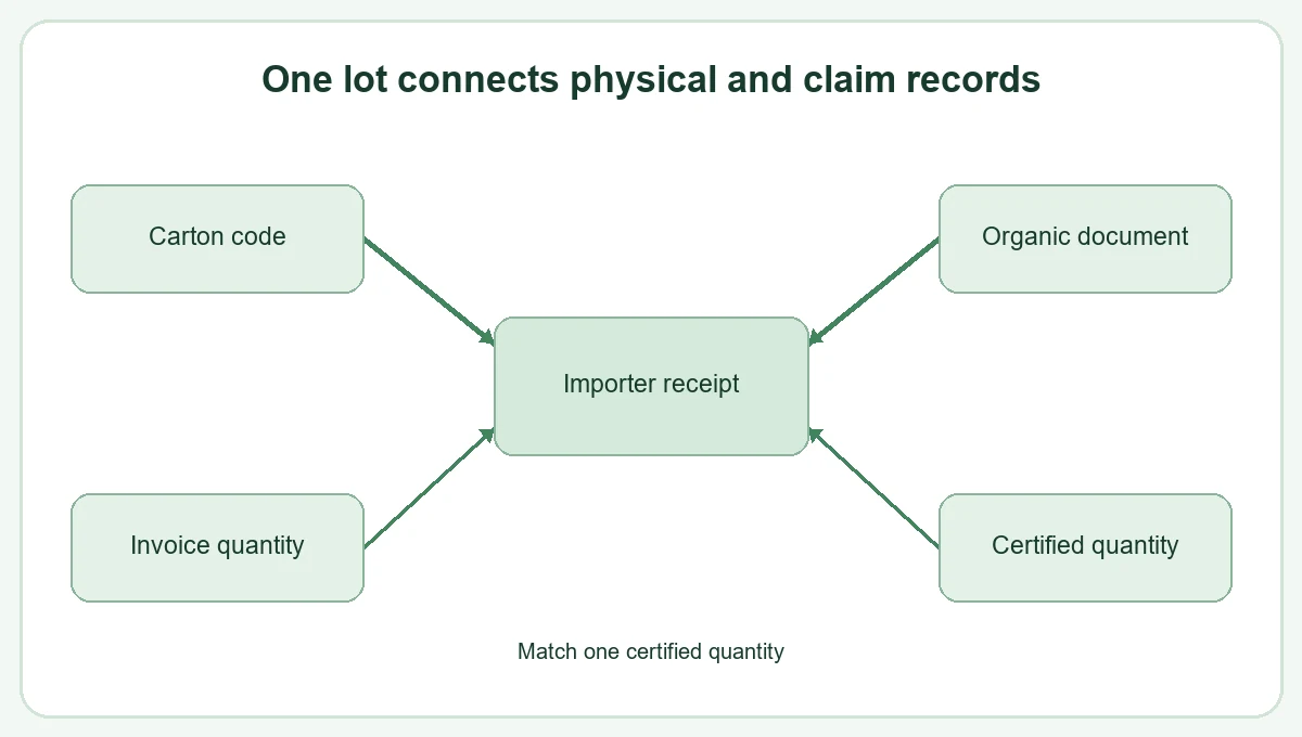 The certified lot, carton code, invoice quantity and receiving stock must reconcile after shipment. The certified lot, carton code, invoice quantity and receiving stock must reconcile after shipment.