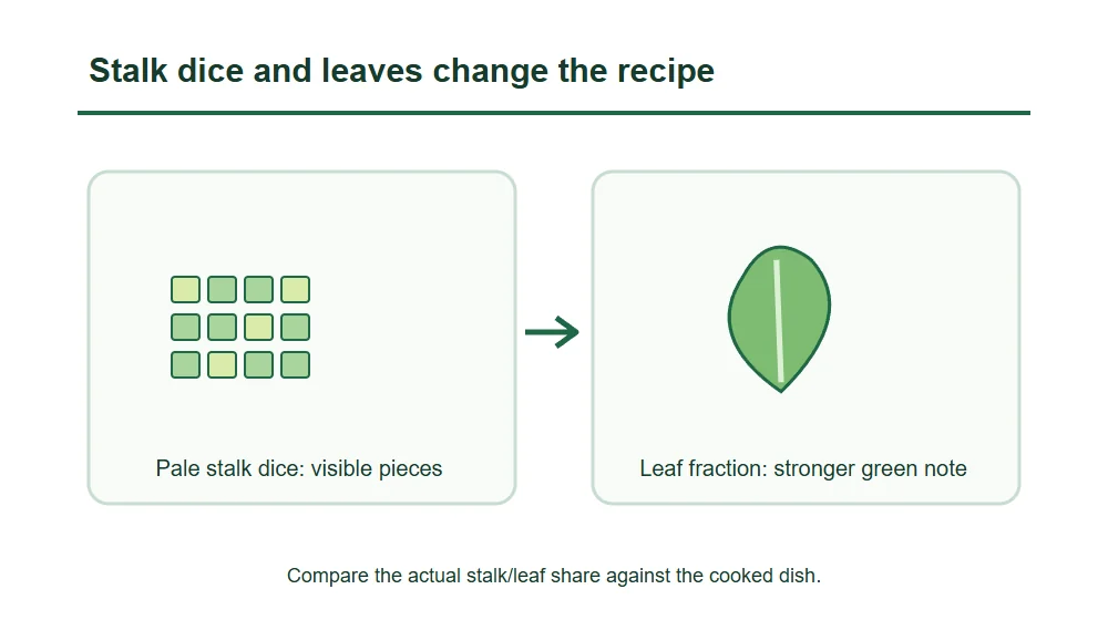 Stalk dice and leaves change the recipe Stalk dice and leaves change the recipe