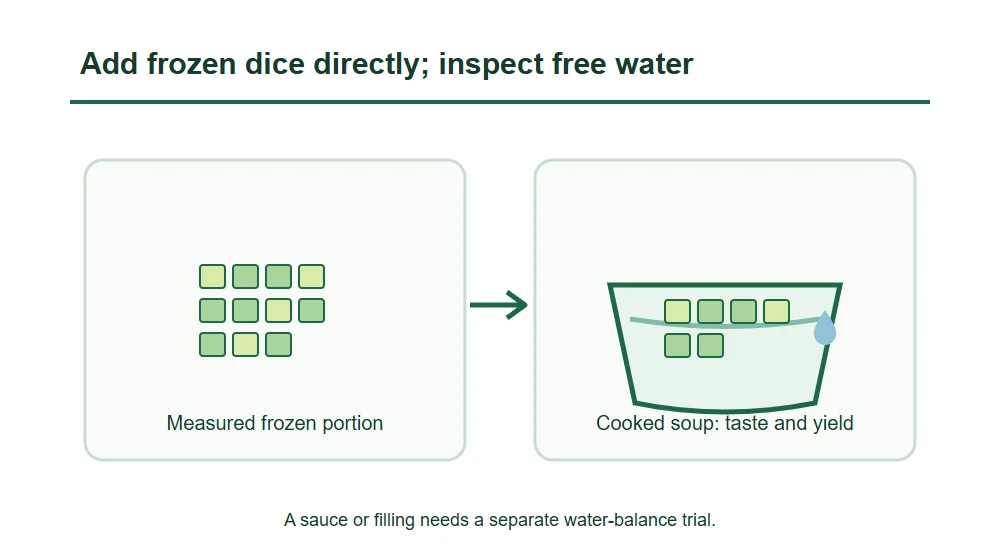 Add frozen dice directly; inspect free water Add frozen dice directly; inspect free water