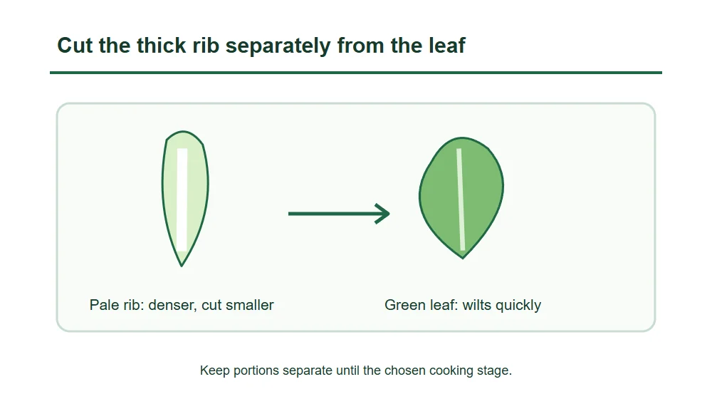 Cut the thick rib separately from the leaf Cut the thick rib separately from the leaf