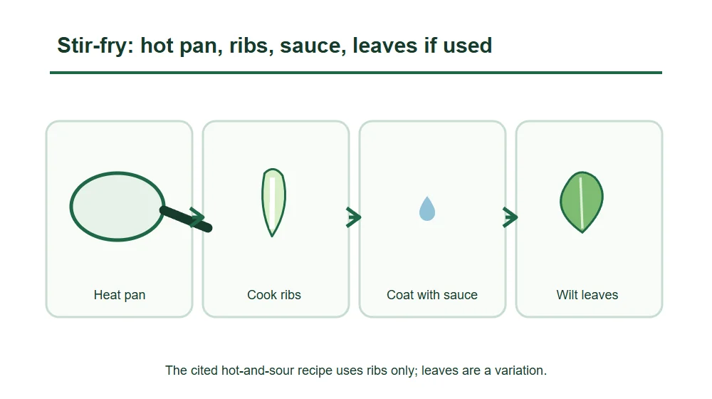 Stir-fry: hot pan, ribs, sauce, leaves if used Stir-fry: hot pan, ribs, sauce, leaves if used