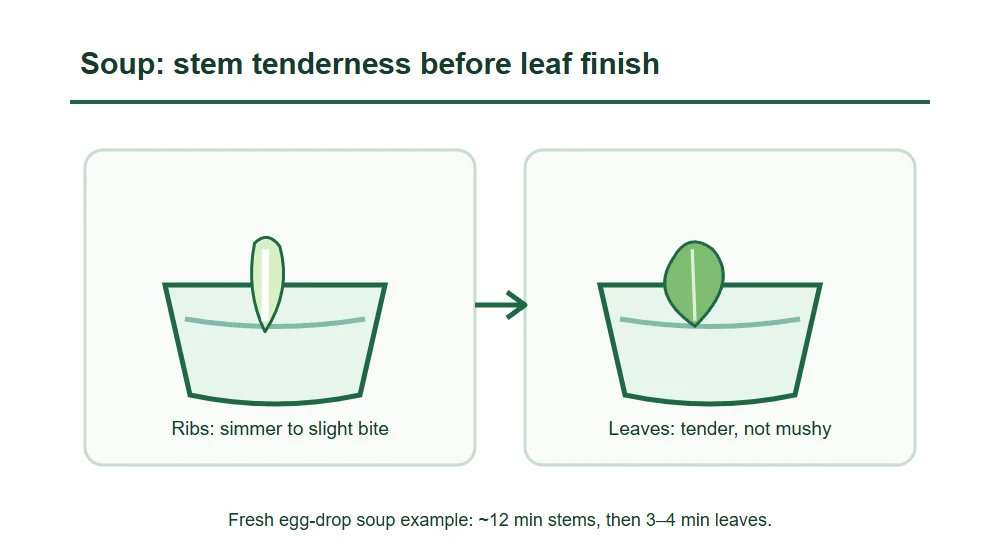 Soup: stem tenderness before leaf finish Soup: stem tenderness before leaf finish