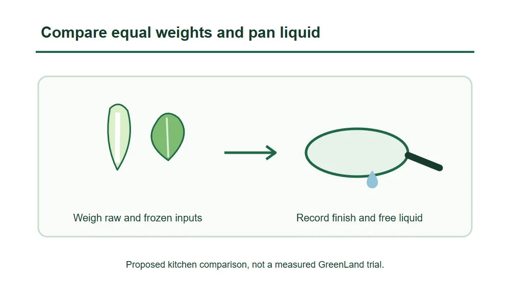 Compare equal weights and pan liquid Compare equal weights and pan liquid