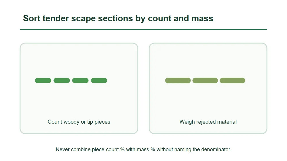 Sort tender scape sections by count and mass Sort tender scape sections by count and mass