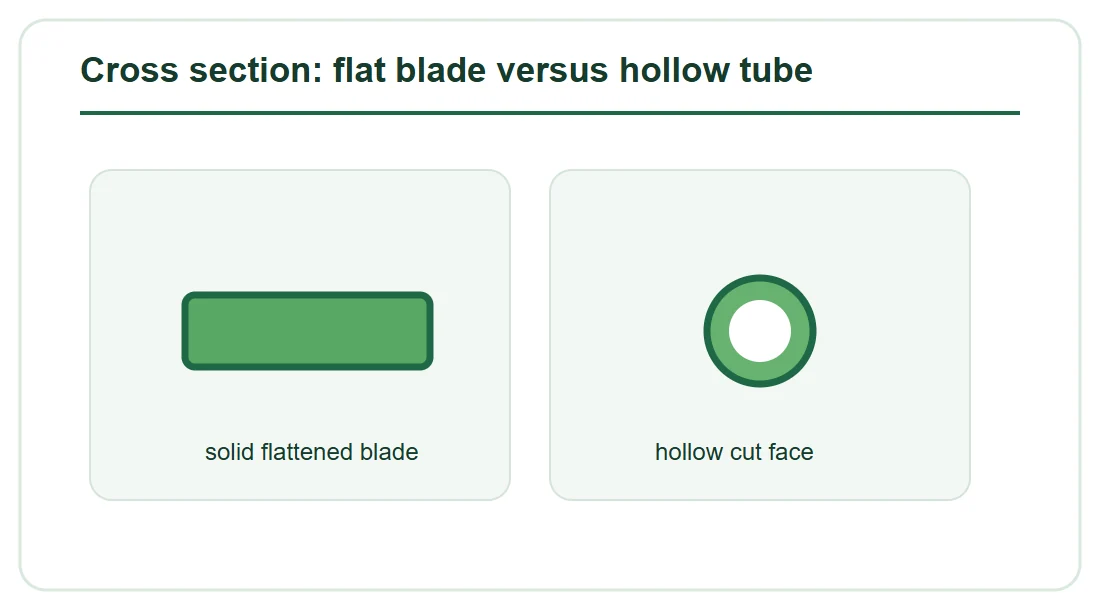 Cross section: flat blade versus hollow tube Cross section: flat blade versus hollow tube