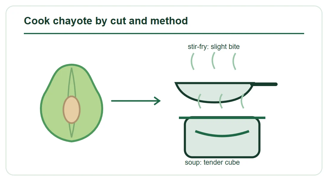 How to Cook Chayote Squash: Cuts, Timing and Frozen-Ingredient Uses How to Cook Chayote Squash: Cuts, Timing and Frozen-Ingredient Uses