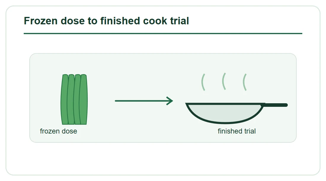 Frozen dose to finished cook trial Frozen dose to finished cook trial