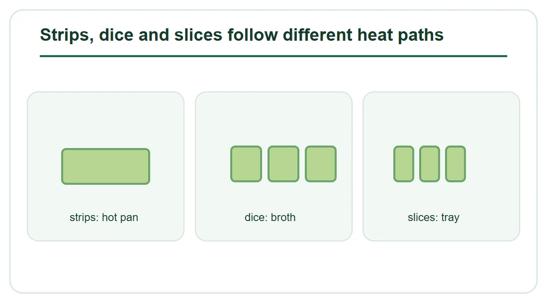 Strips, dice and slices follow different heat paths Strips, dice and slices follow different heat paths