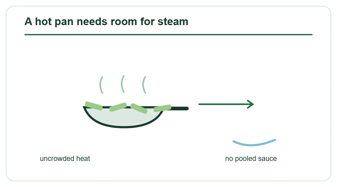 A hot pan needs room for steam A hot pan needs room for steam