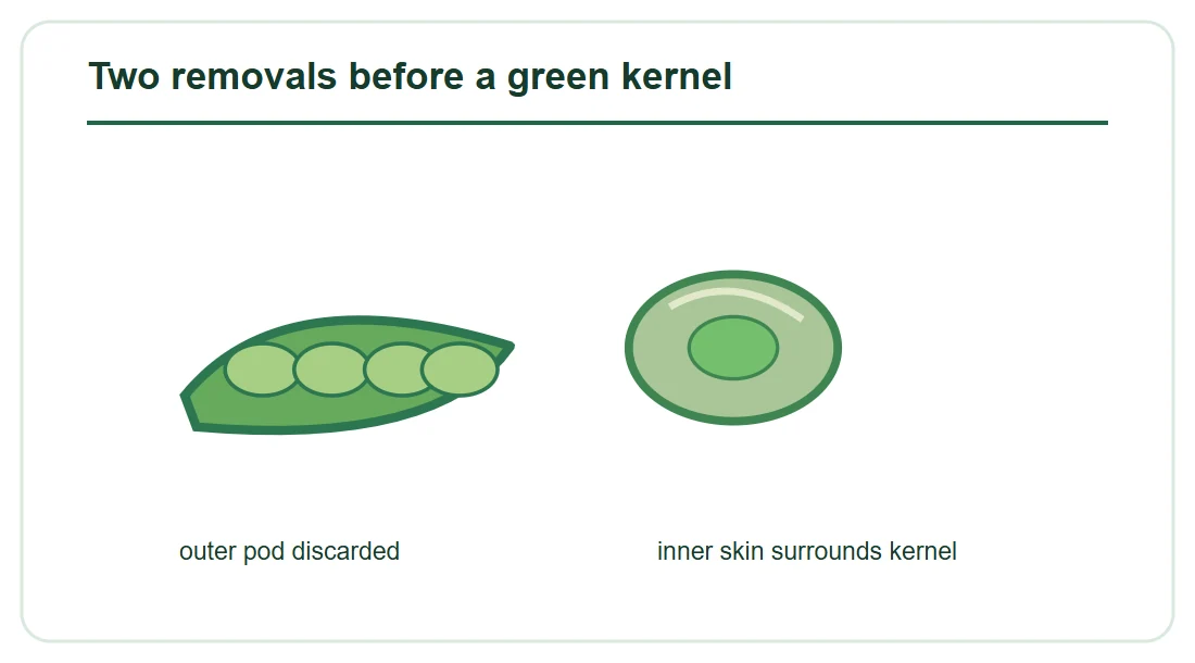 Two removals before a green kernel Two removals before a green kernel