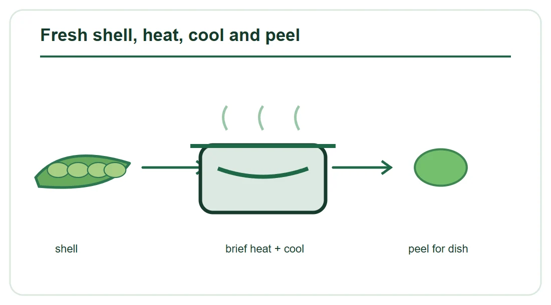 Fresh shell, heat, cool and peel Fresh shell, heat, cool and peel