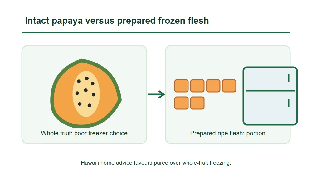 Intact papaya versus prepared frozen flesh Intact papaya versus prepared frozen flesh