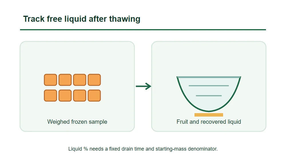 Track free liquid after thawing Track free liquid after thawing