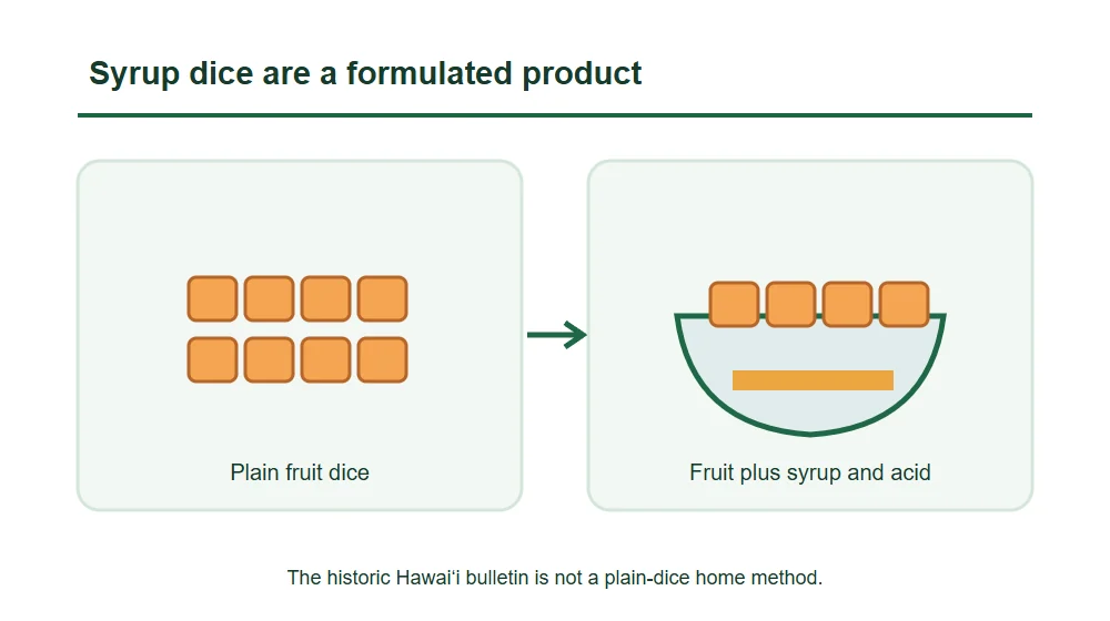 Syrup dice are a formulated product Syrup dice are a formulated product