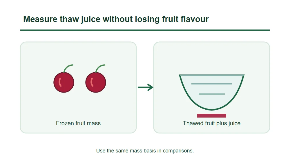 Measure thaw juice without losing fruit flavour Measure thaw juice without losing fruit flavour