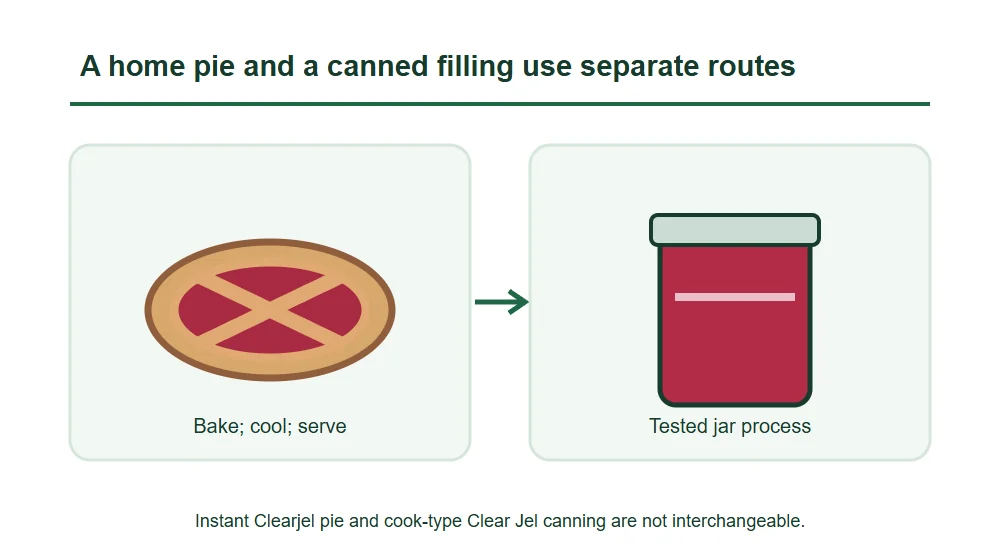 A home pie and a canned filling use separate routes A home pie and a canned filling use separate routes