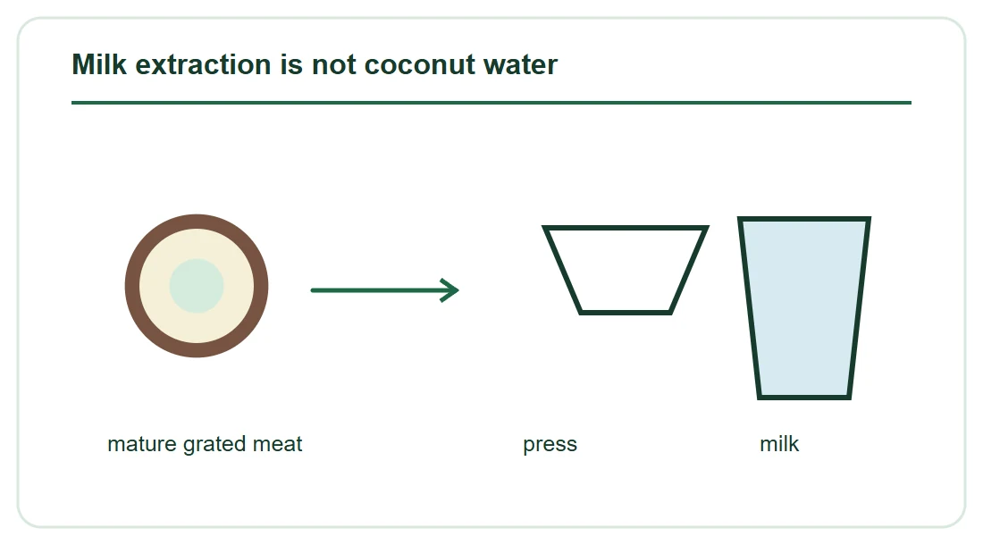 Milk extraction is not coconut water Milk extraction is not coconut water