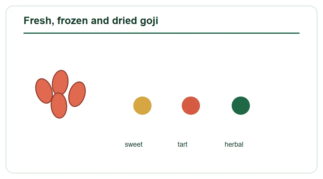 What Do Goji Berries Taste Like? Fresh, Frozen and Dried Forms