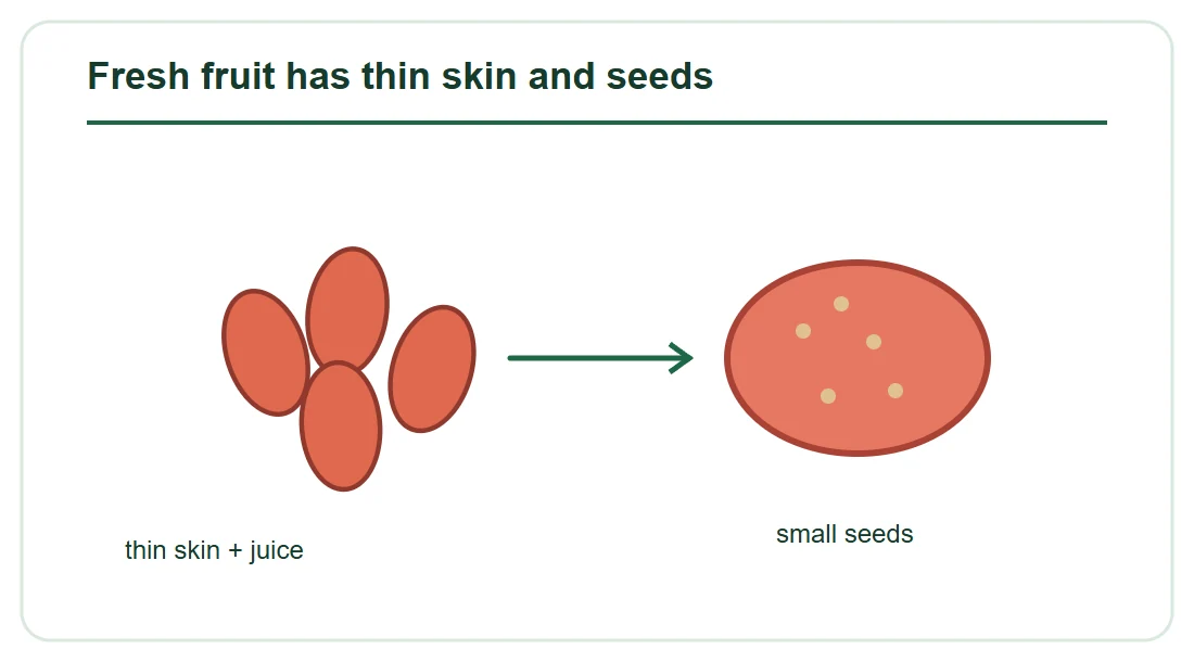 Fresh fruit has thin skin and seeds