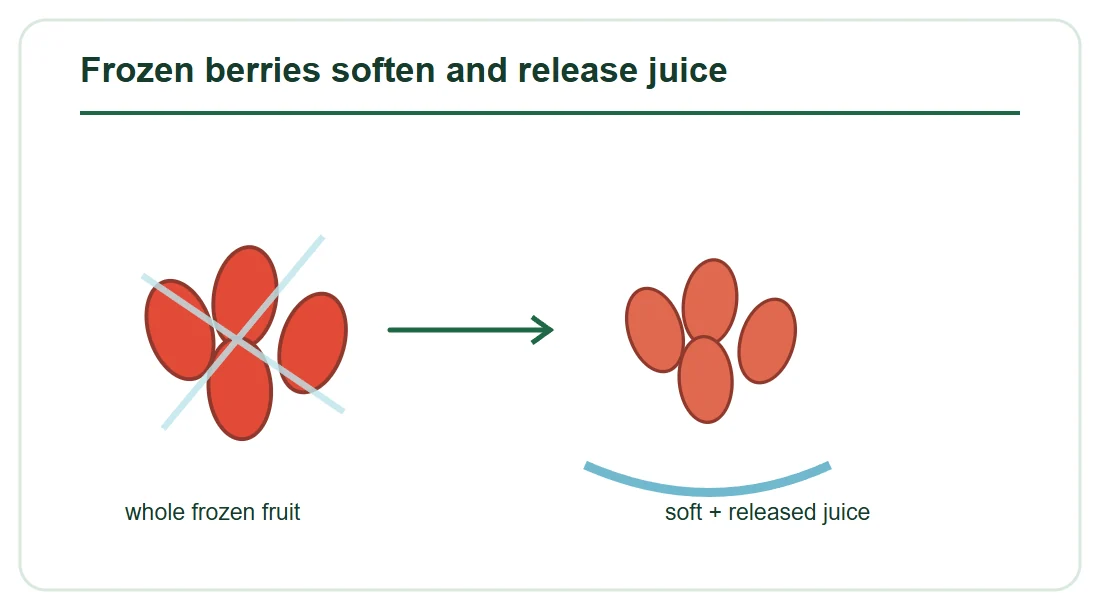 Frozen berries soften and release juice