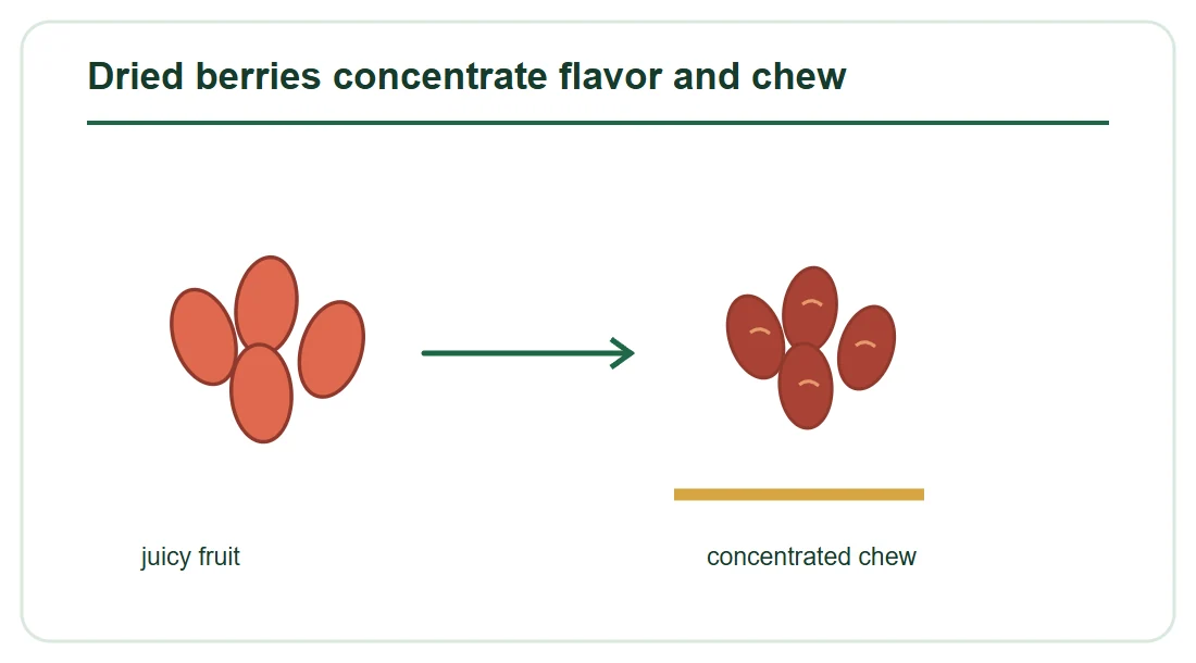 Dried berries concentrate flavor and chew