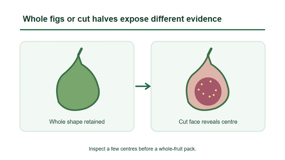 Whole figs or cut halves expose different evidence Whole figs or cut halves expose different evidence