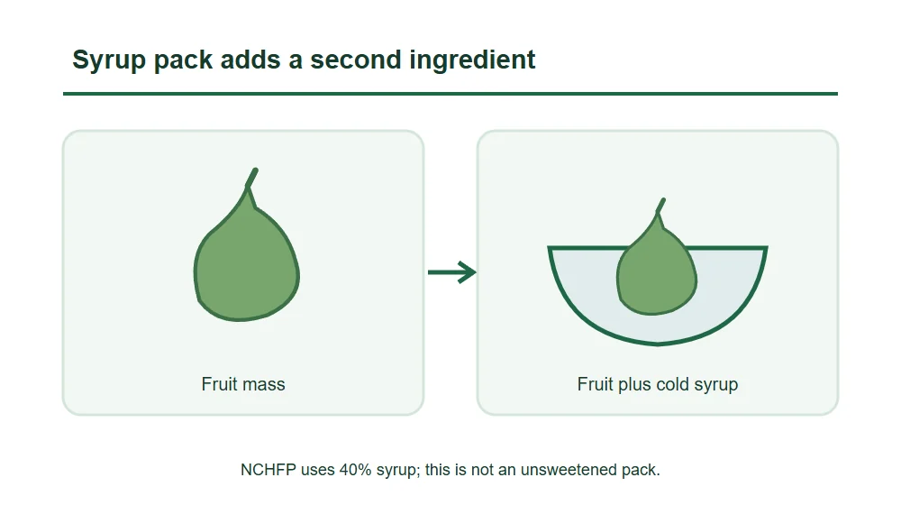Syrup pack adds a second ingredient Syrup pack adds a second ingredient