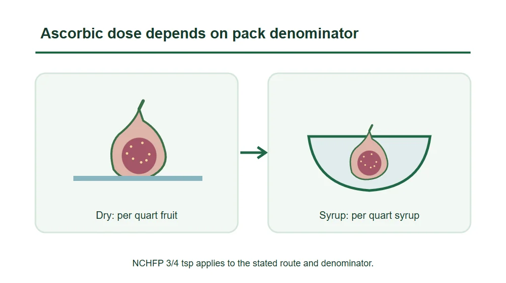 Ascorbic dose depends on pack denominator Ascorbic dose depends on pack denominator