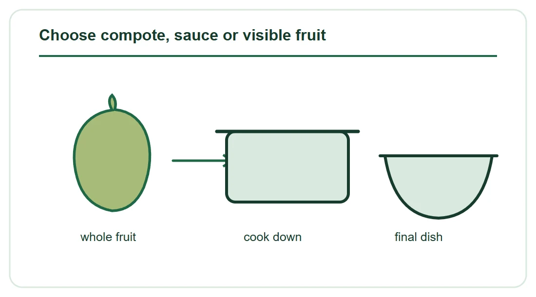 Choose compote, sauce or visible fruit