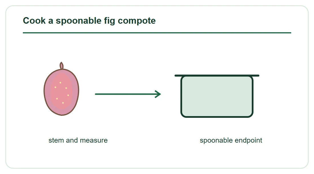 Cook a spoonable fig compote