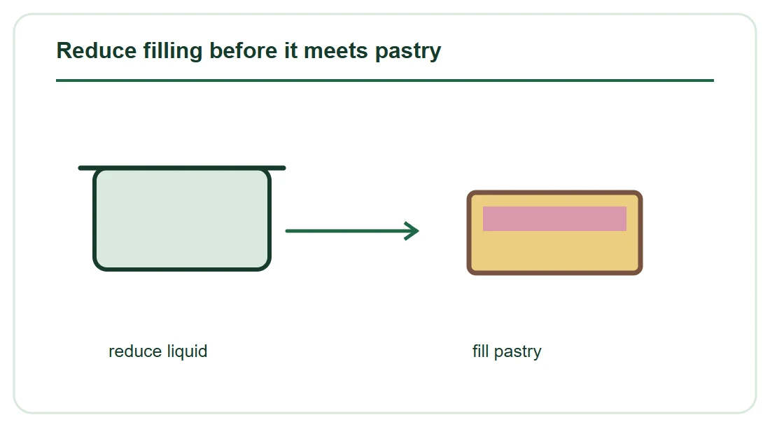 Reduce filling before it meets pastry