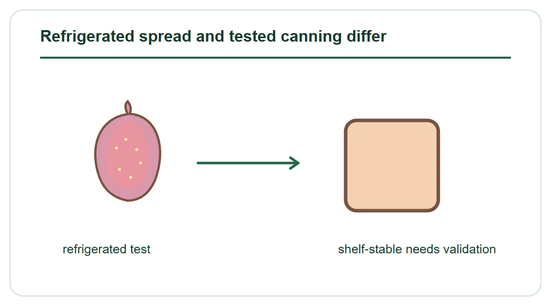 Refrigerated spread and tested canning differ