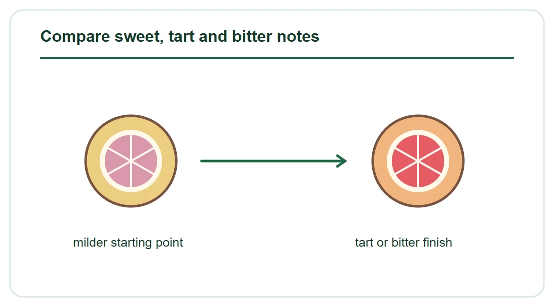 Compare sweet, tart and bitter notes Compare sweet, tart and bitter notes