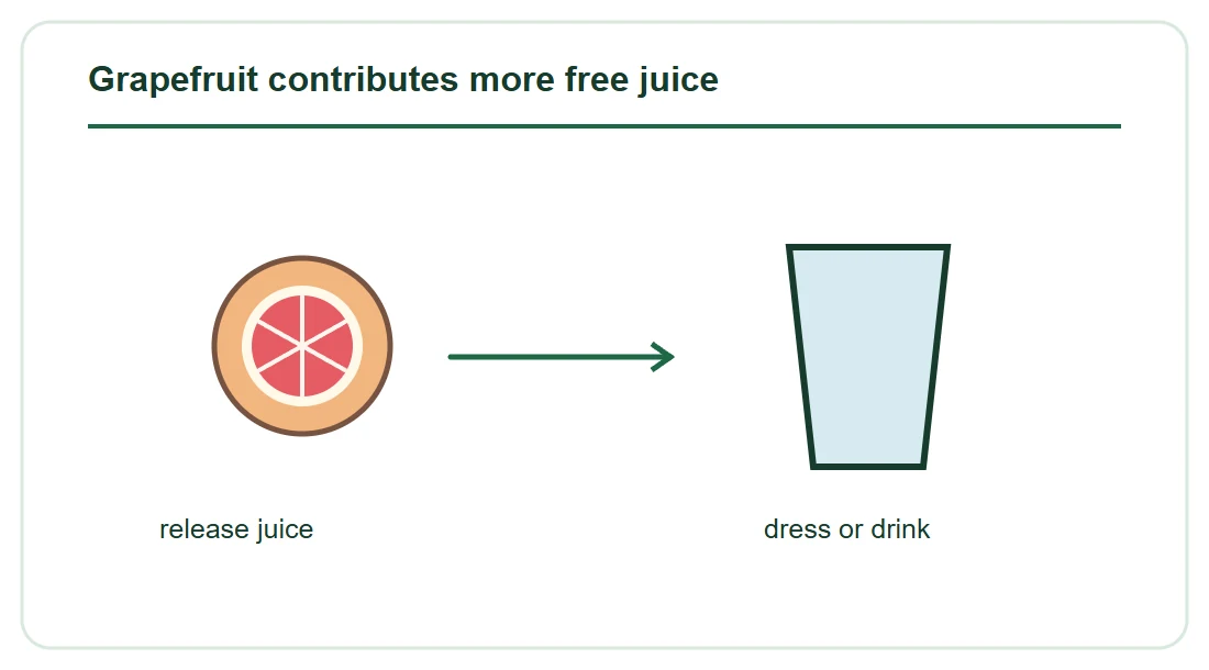 Grapefruit contributes more free juice Grapefruit contributes more free juice