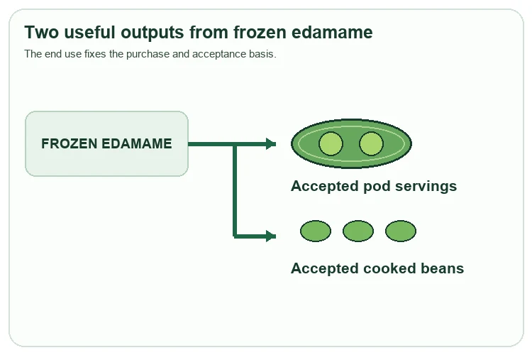 A branching diagram shows pod servings and cooked bean ingredient outputs A branching diagram shows pod servings and cooked bean ingredient outputs