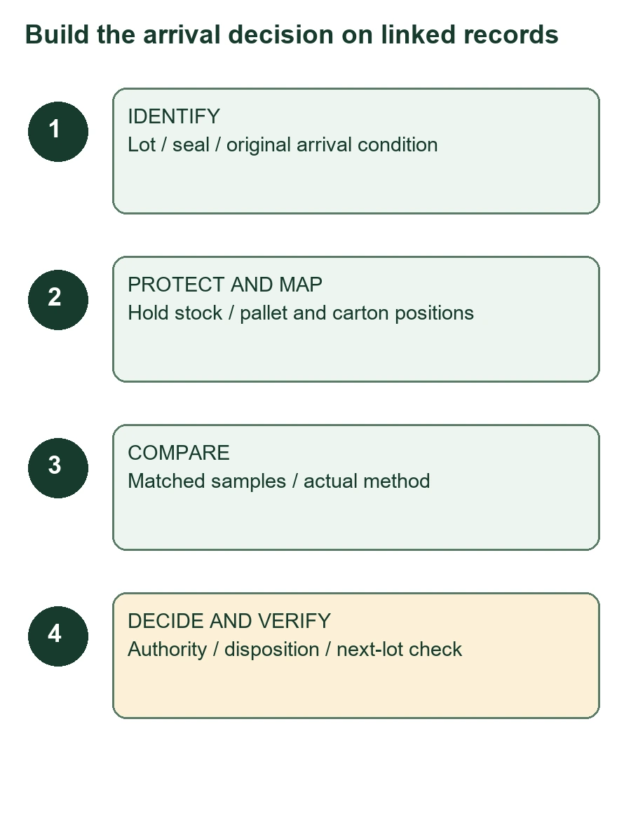 Four original illustrated steps connect identified arrival stock, protected scope, matched comparison and authorised decision Four original illustrated steps connect identified arrival stock, protected scope, matched comparison and authorised decision
