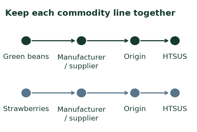 Separate manufacturer, origin and HTS links for each commodity Separate manufacturer, origin and HTS links for each commodity