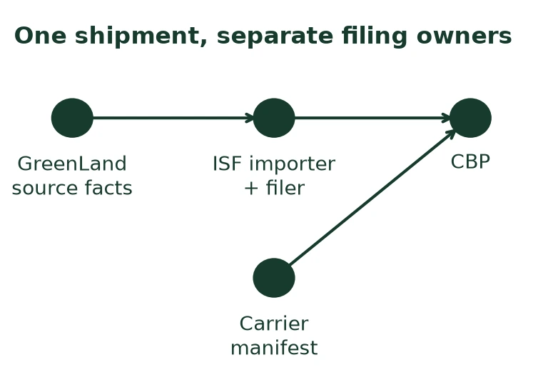 One shipment, separate filing owners One shipment, separate filing owners