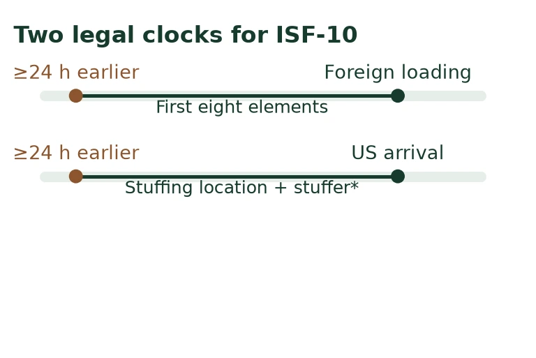 Two legal clocks for ISF-10 Two legal clocks for ISF-10