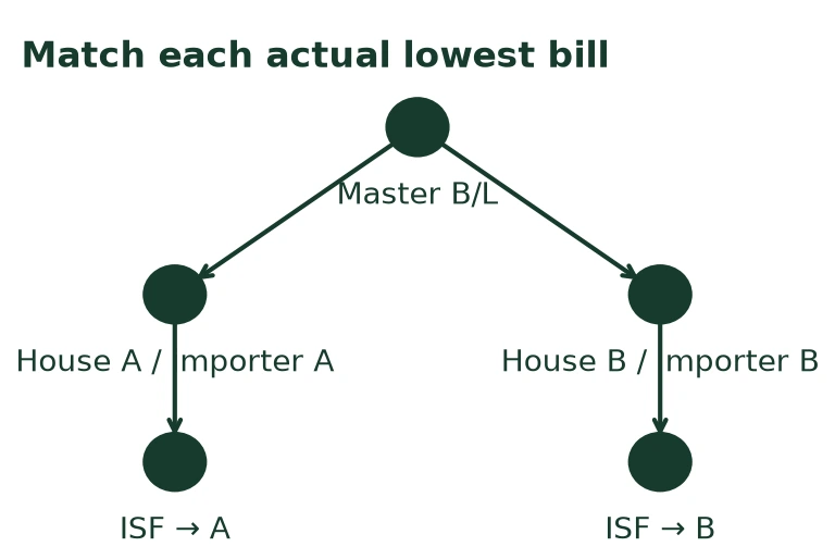 Match each actual lowest bill Match each actual lowest bill