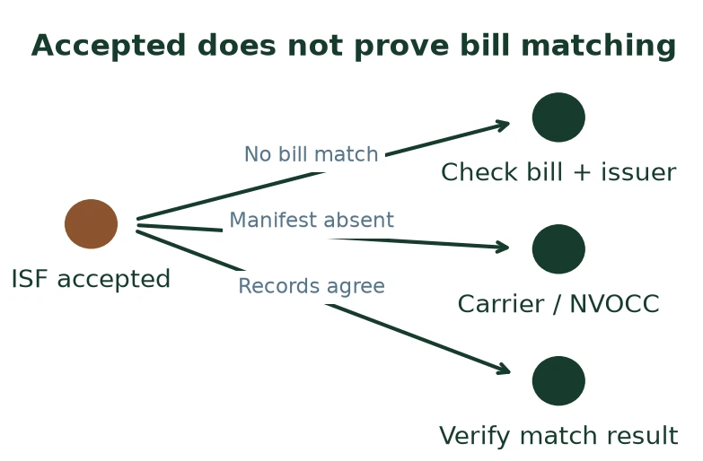 Accepted does not prove bill matching Accepted does not prove bill matching