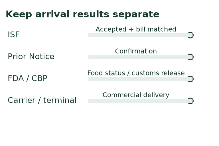 Keep arrival results separate Keep arrival results separate