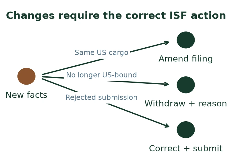 Changes require the correct ISF action Changes require the correct ISF action